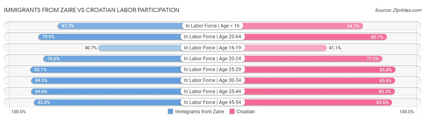 Immigrants from Zaire vs Croatian Labor Participation