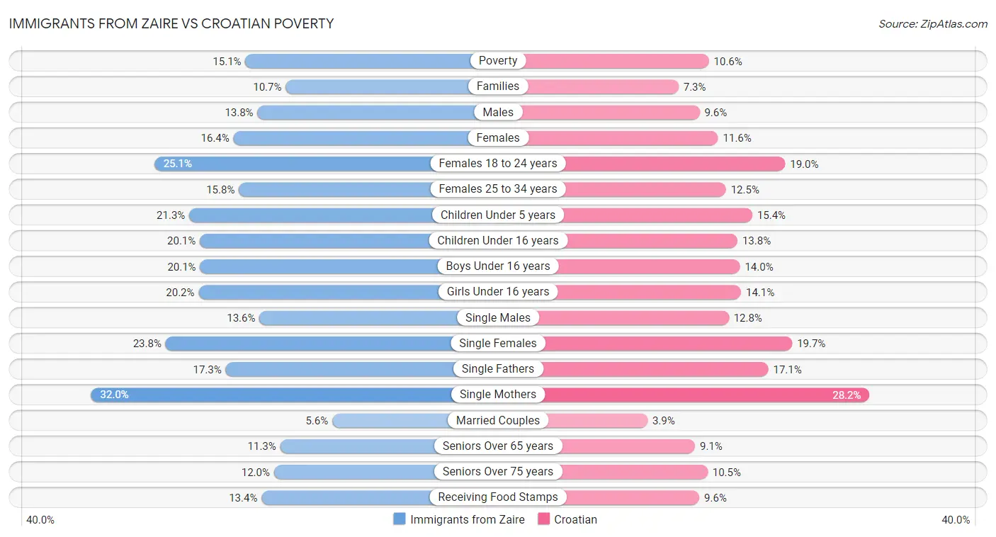 Immigrants from Zaire vs Croatian Poverty