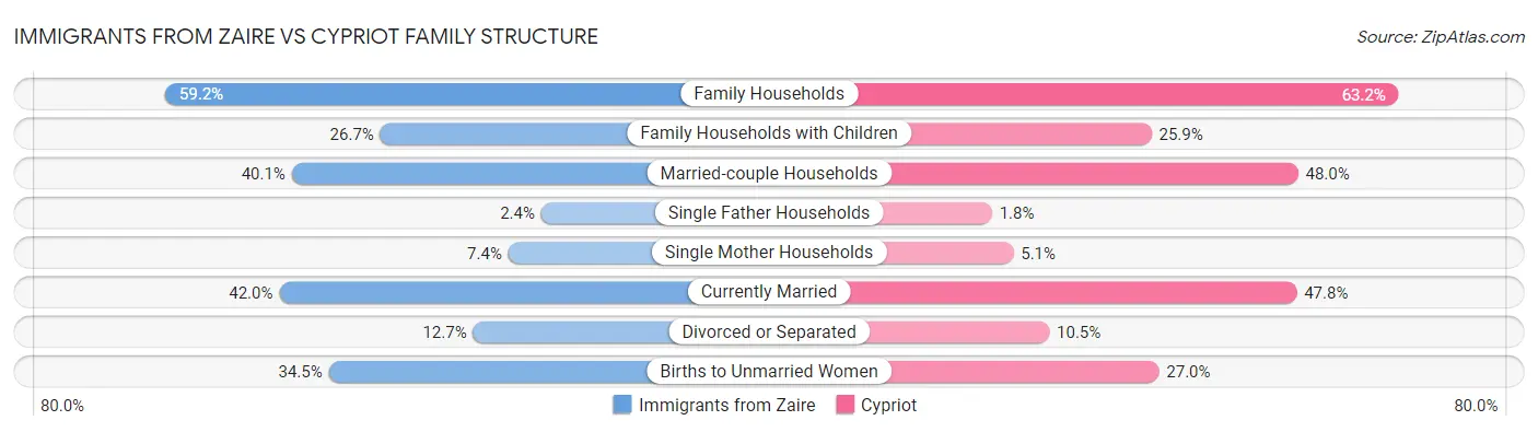 Immigrants from Zaire vs Cypriot Family Structure