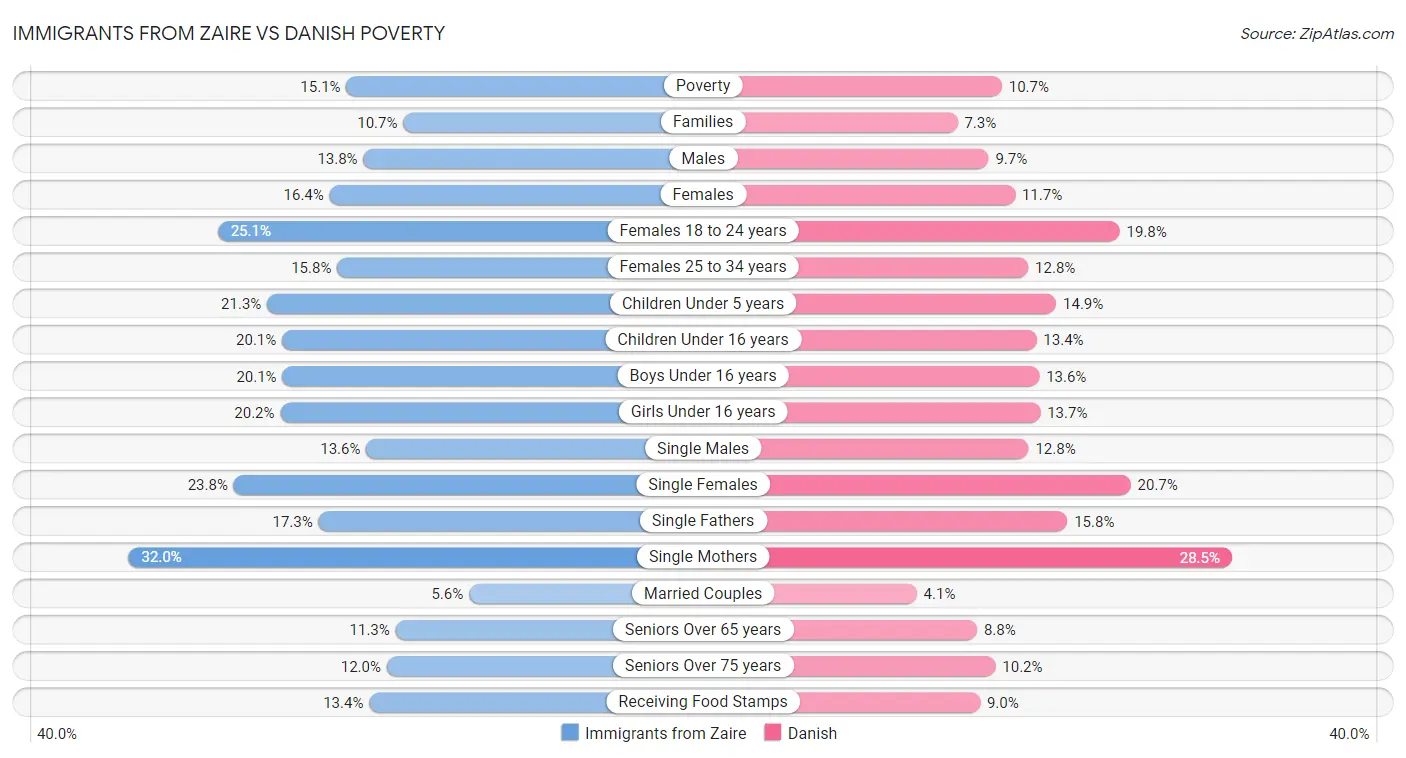 Immigrants from Zaire vs Danish Poverty
