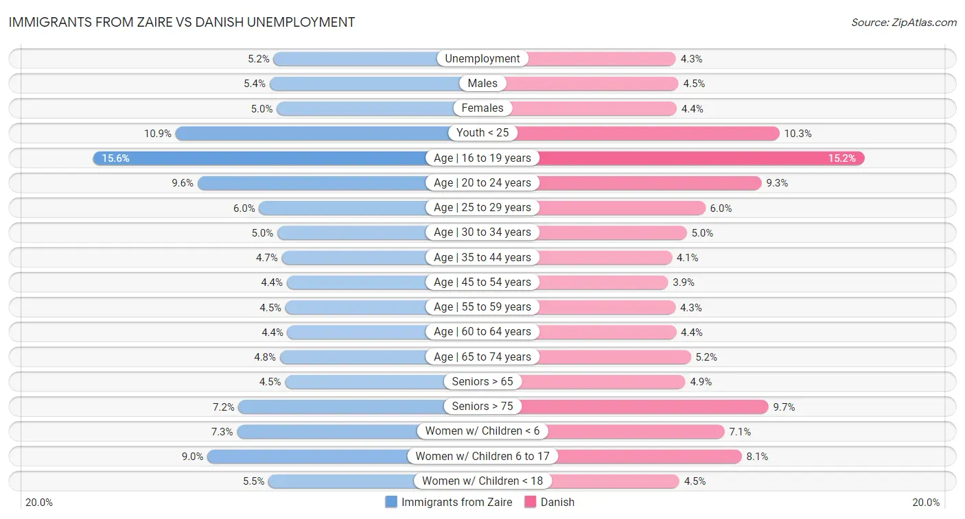 Immigrants from Zaire vs Danish Unemployment