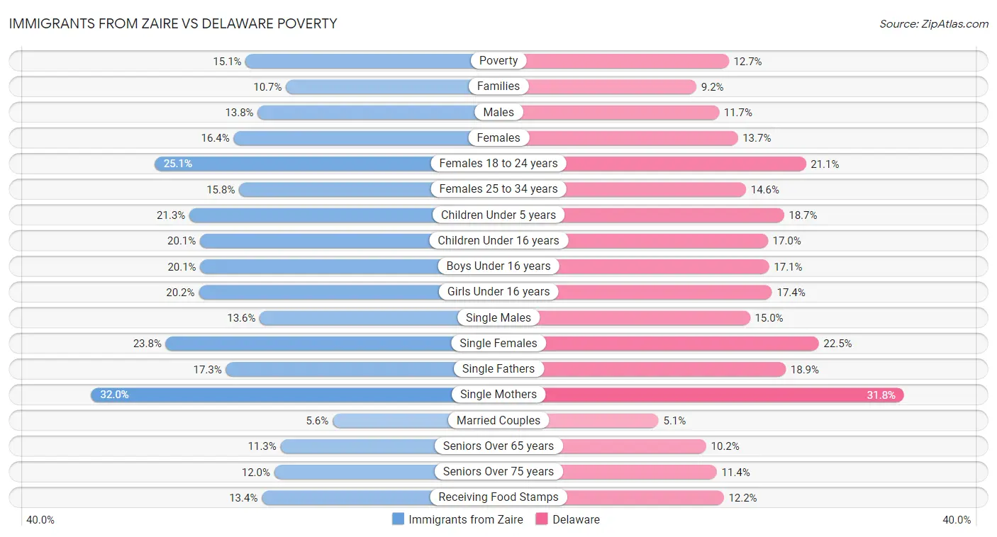 Immigrants from Zaire vs Delaware Poverty