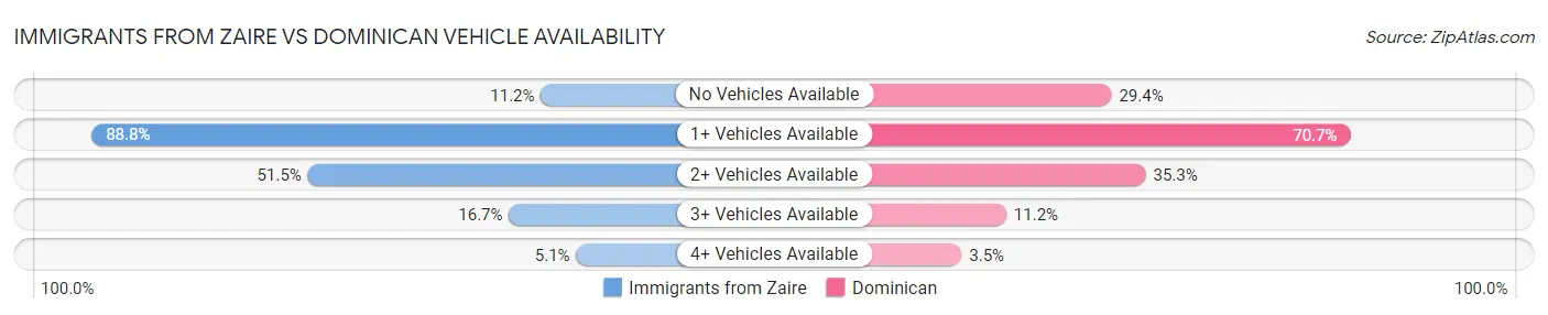 Immigrants from Zaire vs Dominican Vehicle Availability