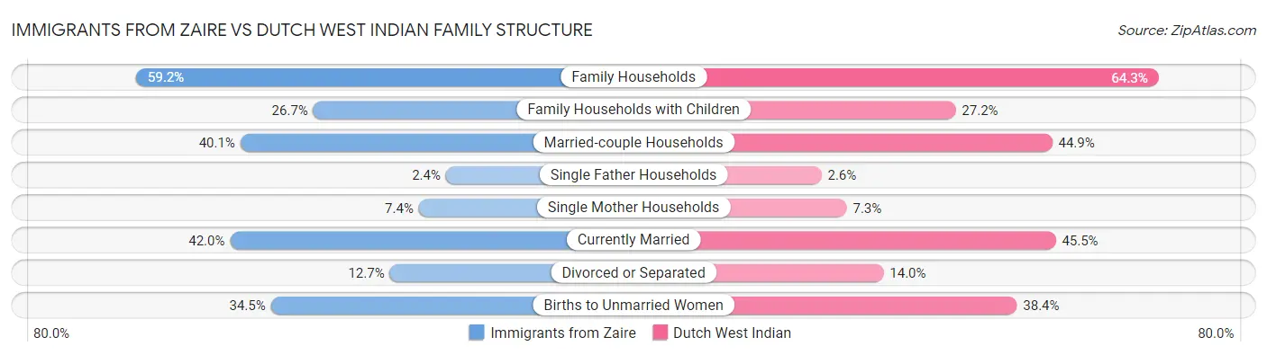 Immigrants from Zaire vs Dutch West Indian Family Structure