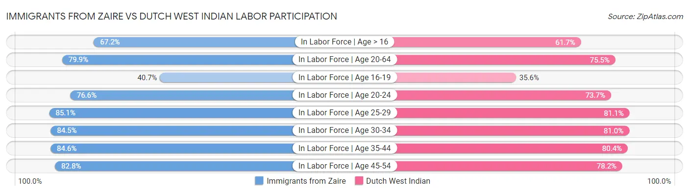 Immigrants from Zaire vs Dutch West Indian Labor Participation