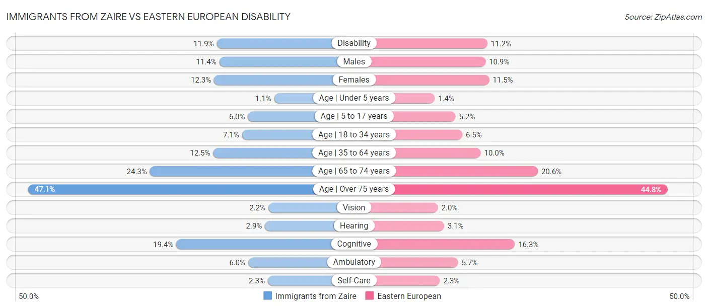Immigrants from Zaire vs Eastern European Disability