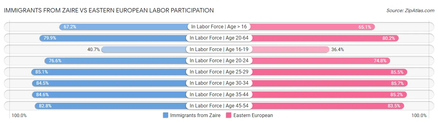 Immigrants from Zaire vs Eastern European Labor Participation