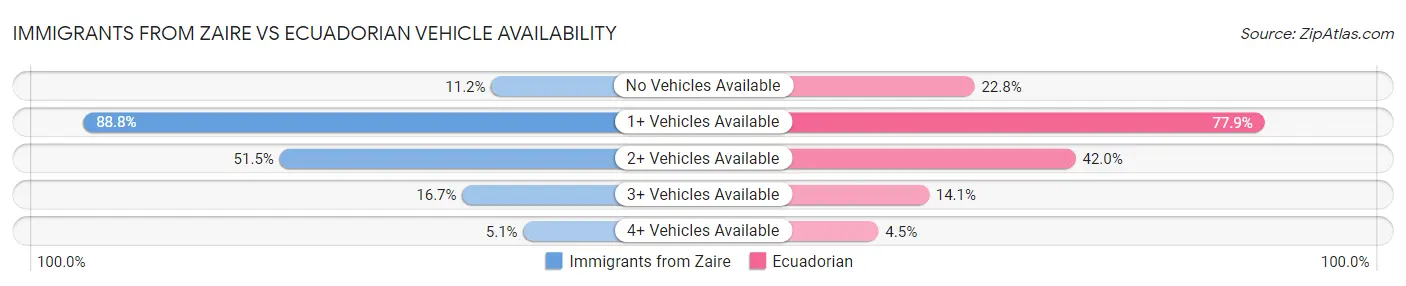 Immigrants from Zaire vs Ecuadorian Vehicle Availability