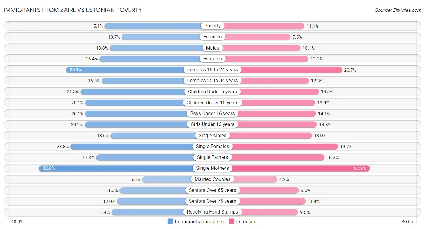 Immigrants from Zaire vs Estonian Poverty