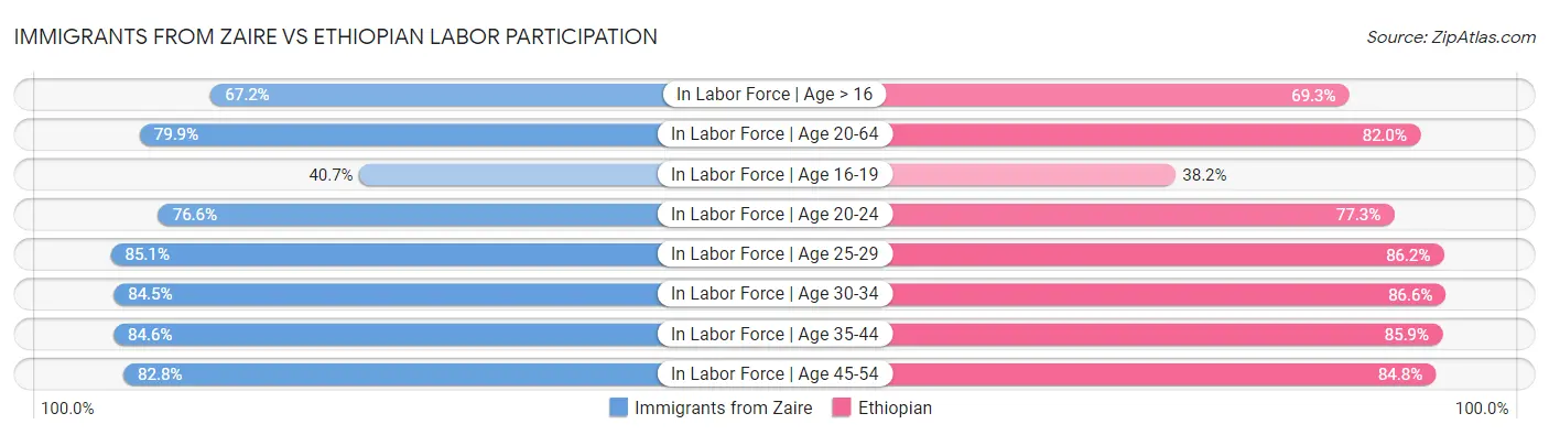 Immigrants from Zaire vs Ethiopian Labor Participation