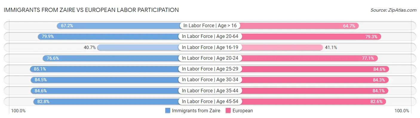 Immigrants from Zaire vs European Labor Participation