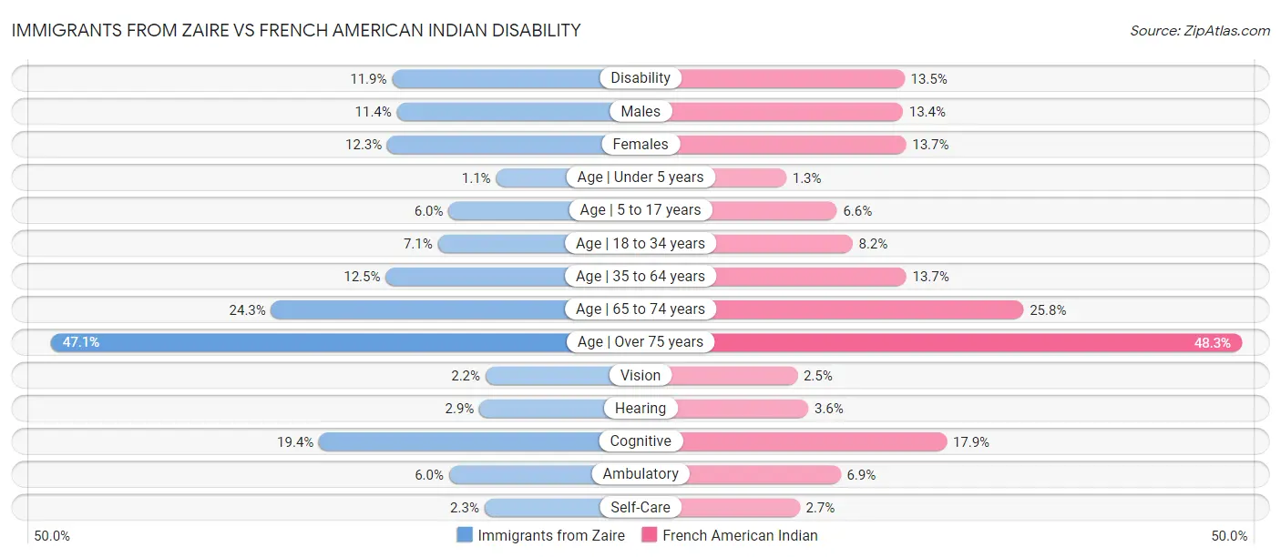 Immigrants from Zaire vs French American Indian Disability
