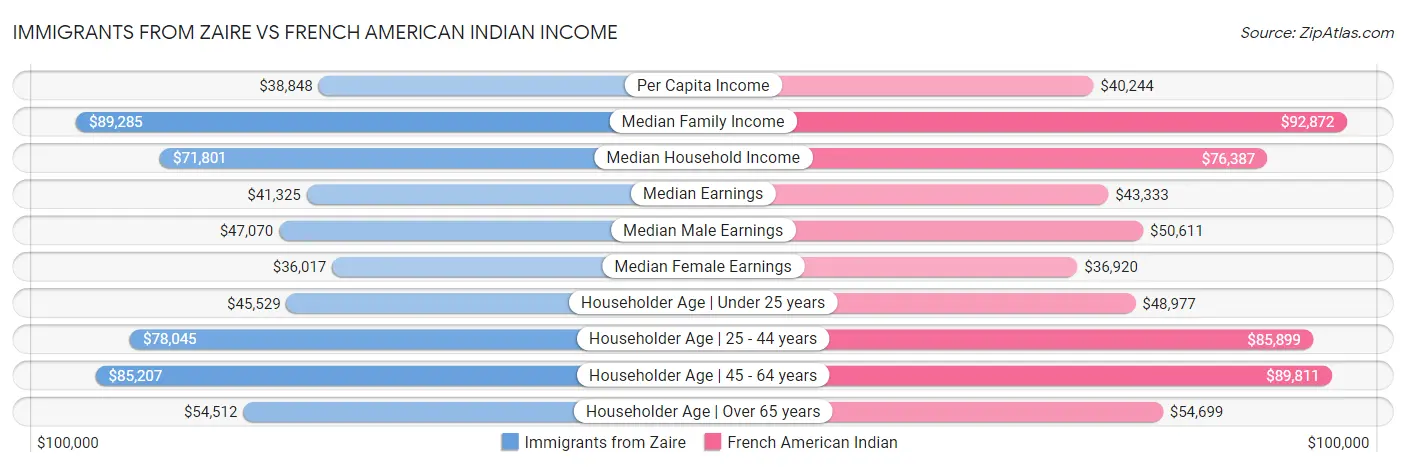 Immigrants from Zaire vs French American Indian Income
