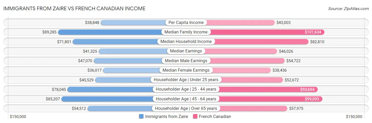 Immigrants from Zaire vs French Canadian Income