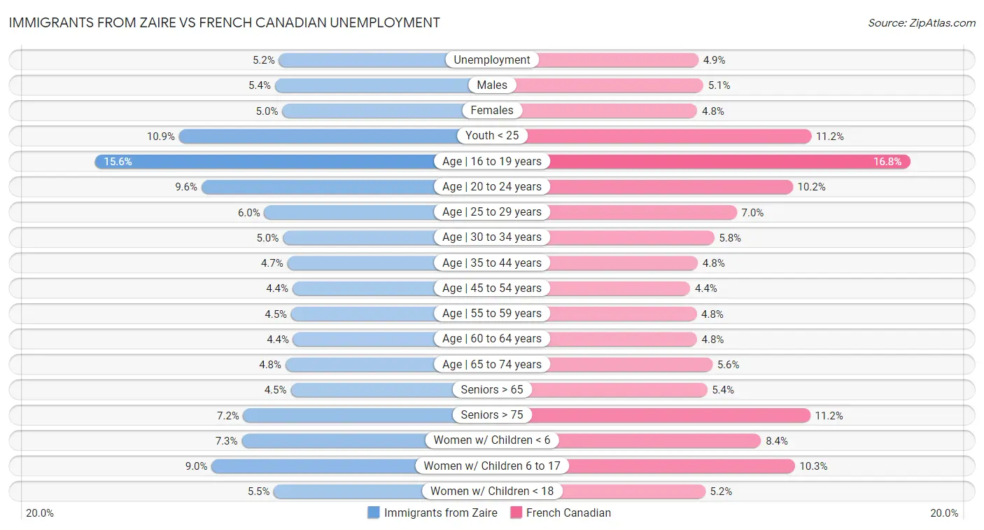 Immigrants from Zaire vs French Canadian Unemployment