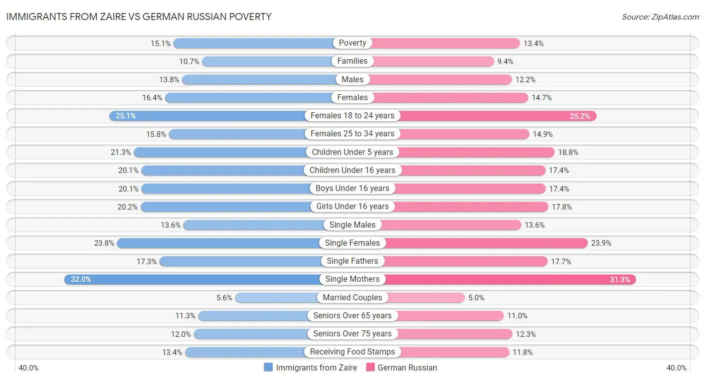 Immigrants from Zaire vs German Russian Poverty