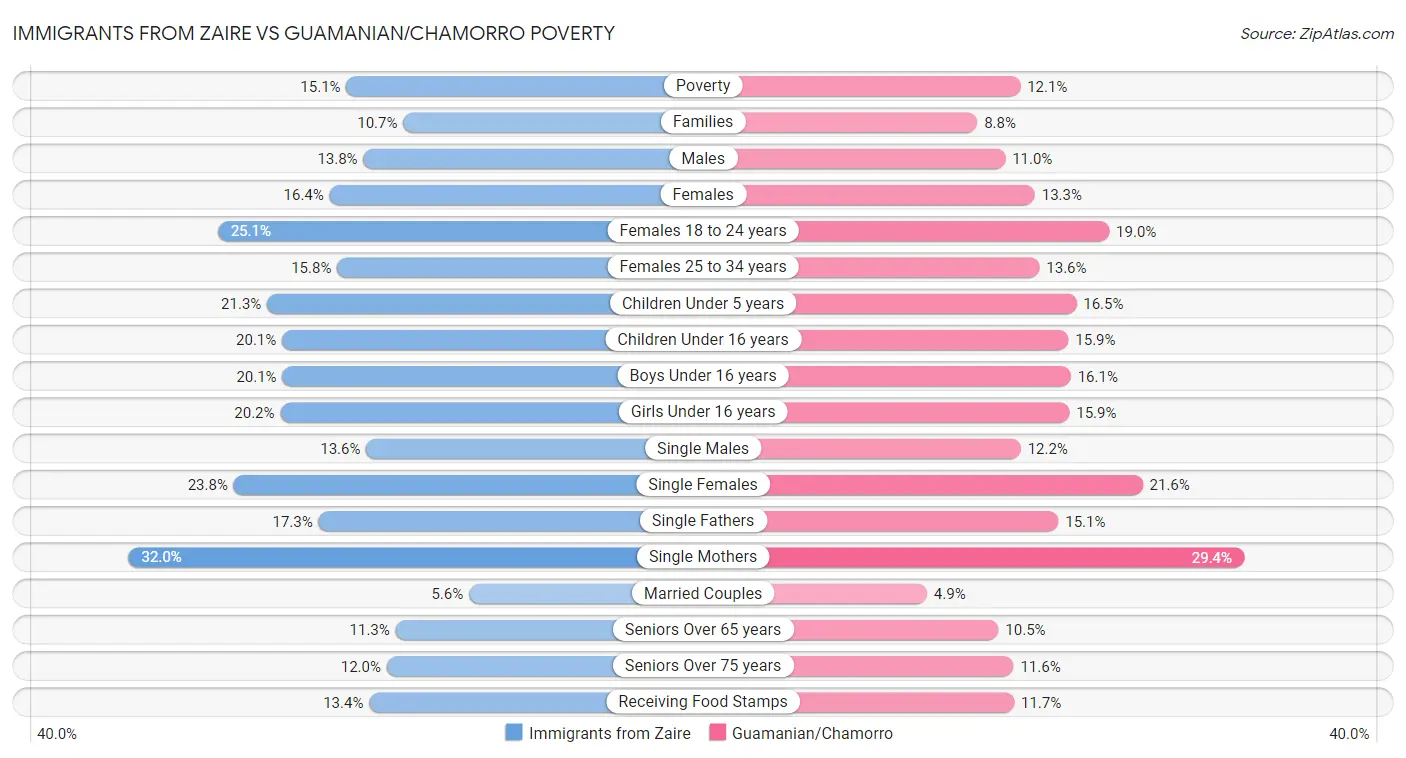 Immigrants from Zaire vs Guamanian/Chamorro Poverty