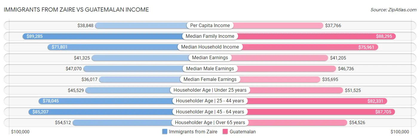 Immigrants from Zaire vs Guatemalan Income