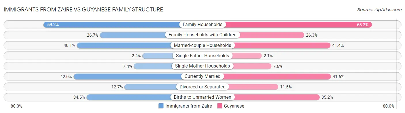 Immigrants from Zaire vs Guyanese Family Structure