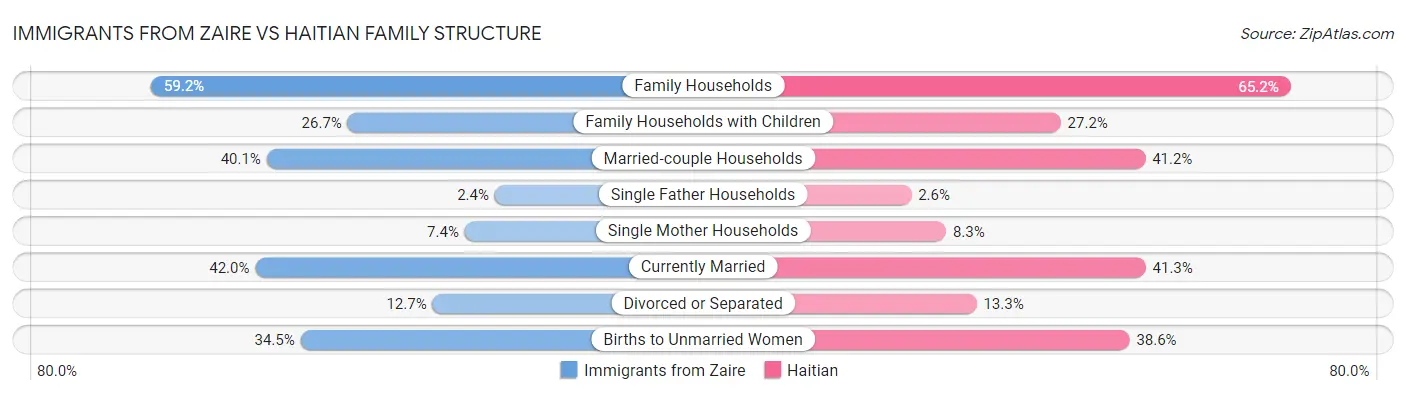 Immigrants from Zaire vs Haitian Family Structure