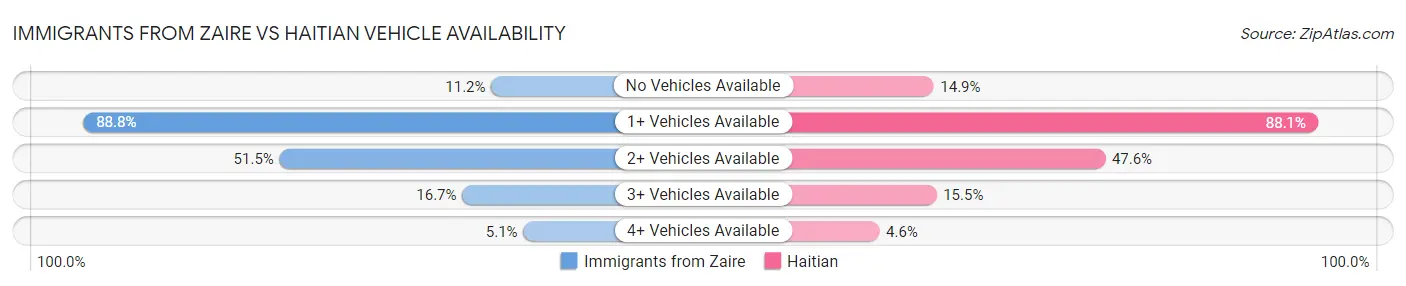 Immigrants from Zaire vs Haitian Vehicle Availability