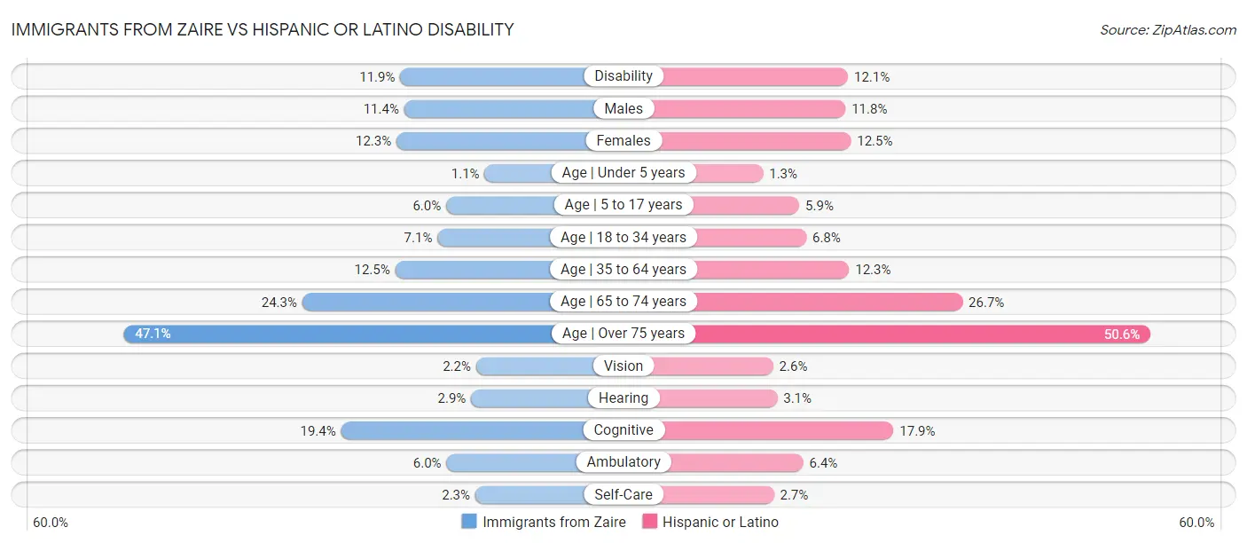 Immigrants from Zaire vs Hispanic or Latino Disability