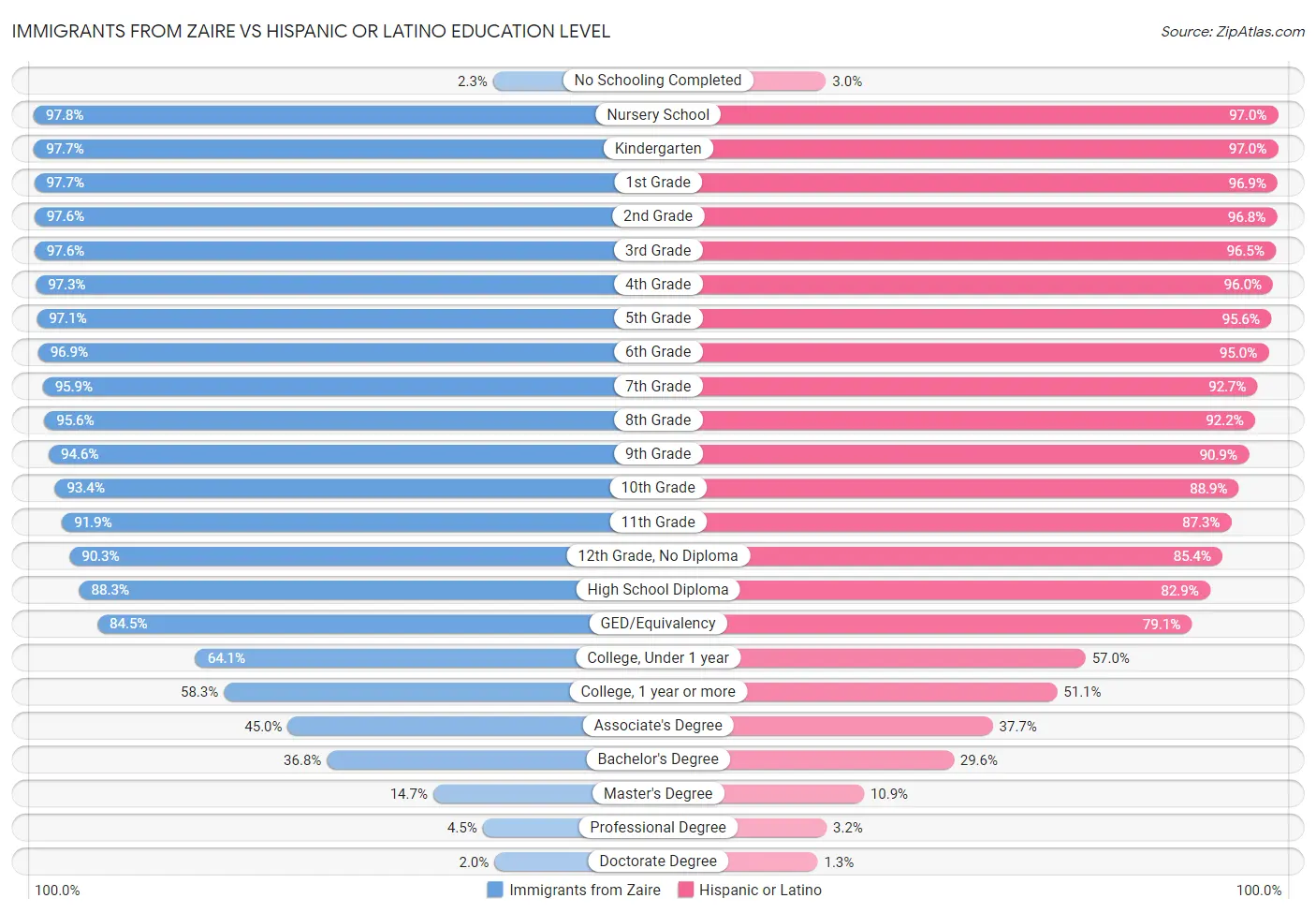 Immigrants from Zaire vs Hispanic or Latino Education Level
