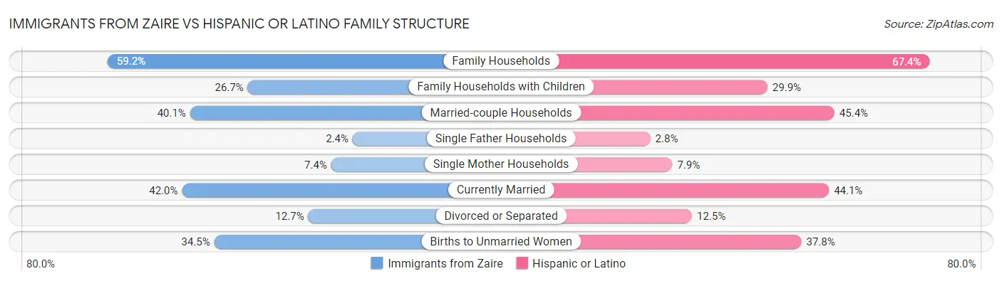 Immigrants from Zaire vs Hispanic or Latino Family Structure