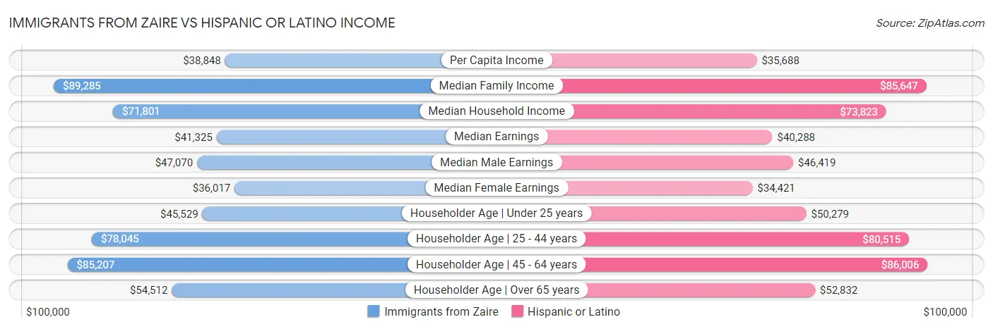 Immigrants from Zaire vs Hispanic or Latino Income