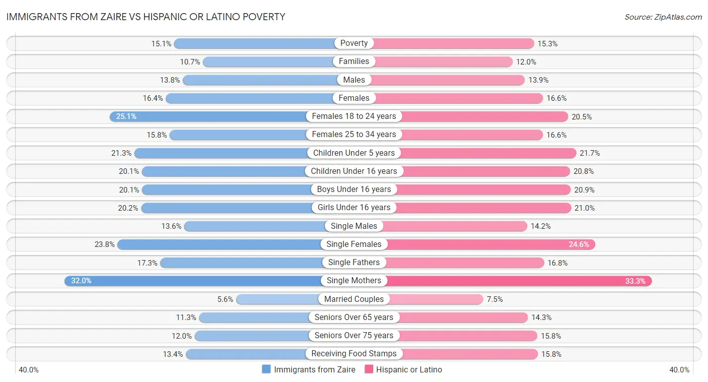 Immigrants from Zaire vs Hispanic or Latino Poverty