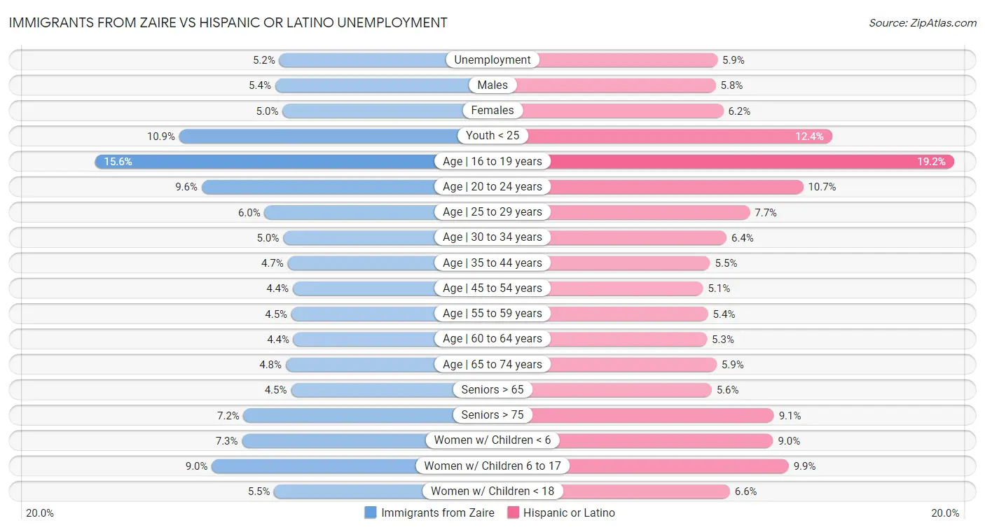 Immigrants from Zaire vs Hispanic or Latino Unemployment