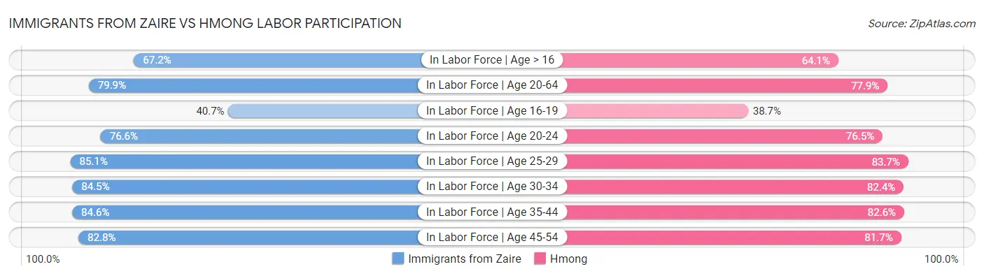 Immigrants from Zaire vs Hmong Labor Participation
