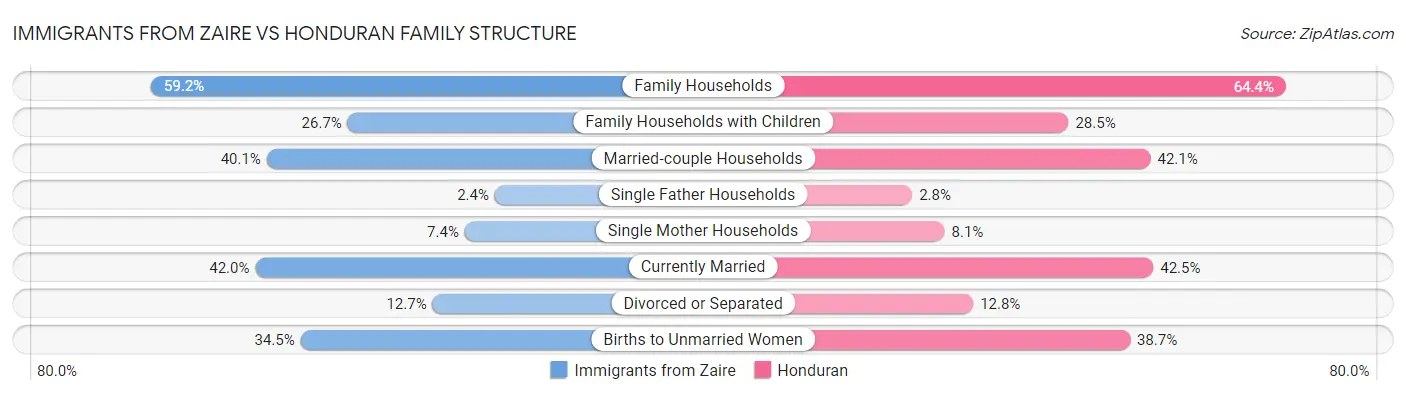 Immigrants from Zaire vs Honduran Family Structure