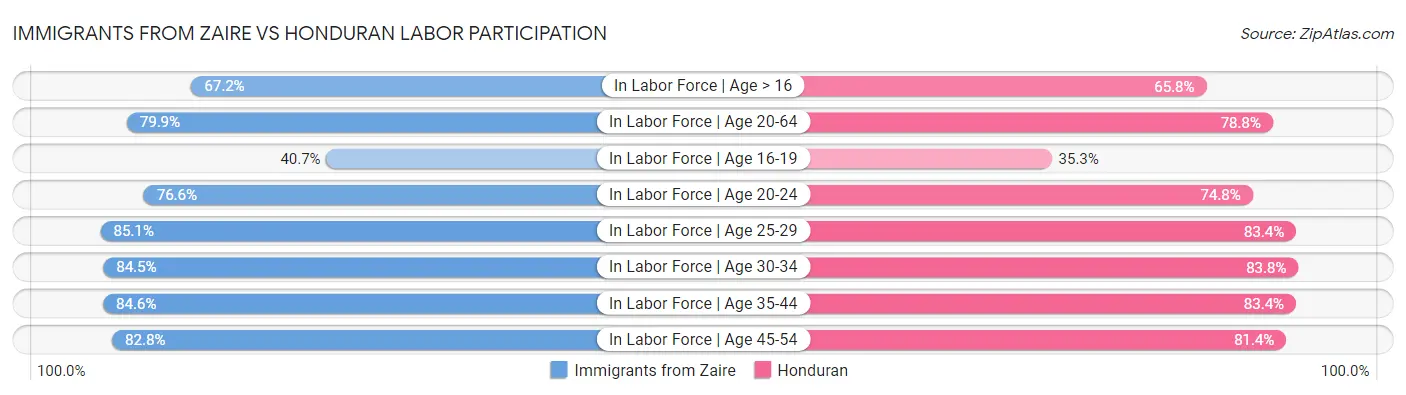 Immigrants from Zaire vs Honduran Labor Participation