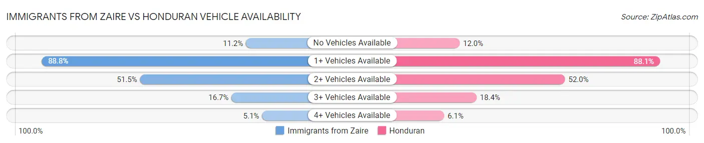 Immigrants from Zaire vs Honduran Vehicle Availability