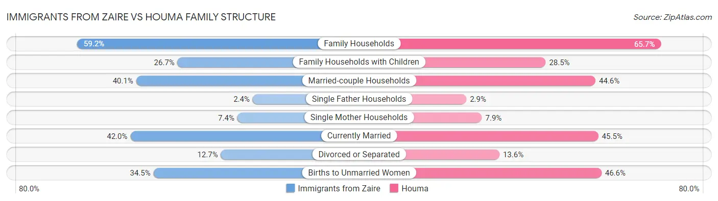 Immigrants from Zaire vs Houma Family Structure