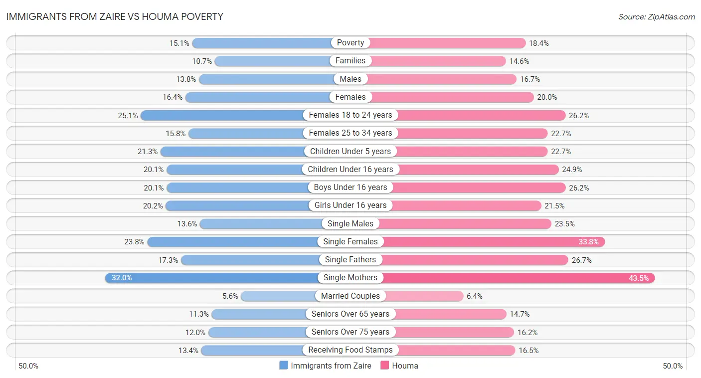 Immigrants from Zaire vs Houma Poverty