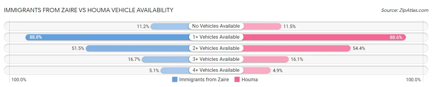 Immigrants from Zaire vs Houma Vehicle Availability