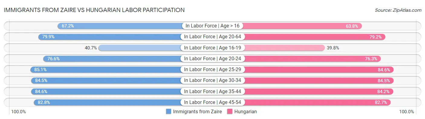 Immigrants from Zaire vs Hungarian Labor Participation