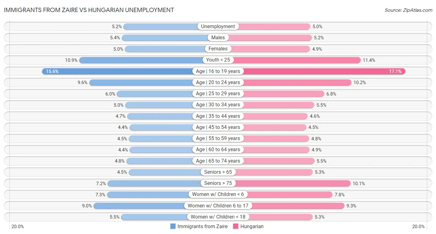 Immigrants from Zaire vs Hungarian Unemployment