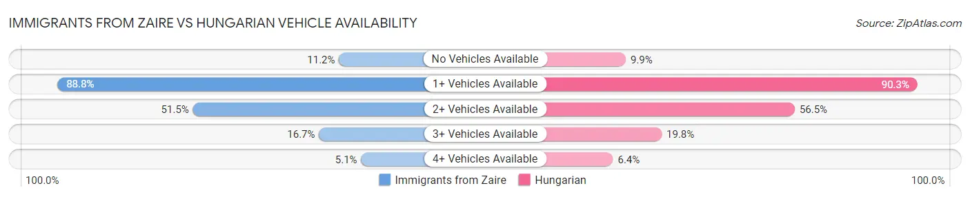 Immigrants from Zaire vs Hungarian Vehicle Availability