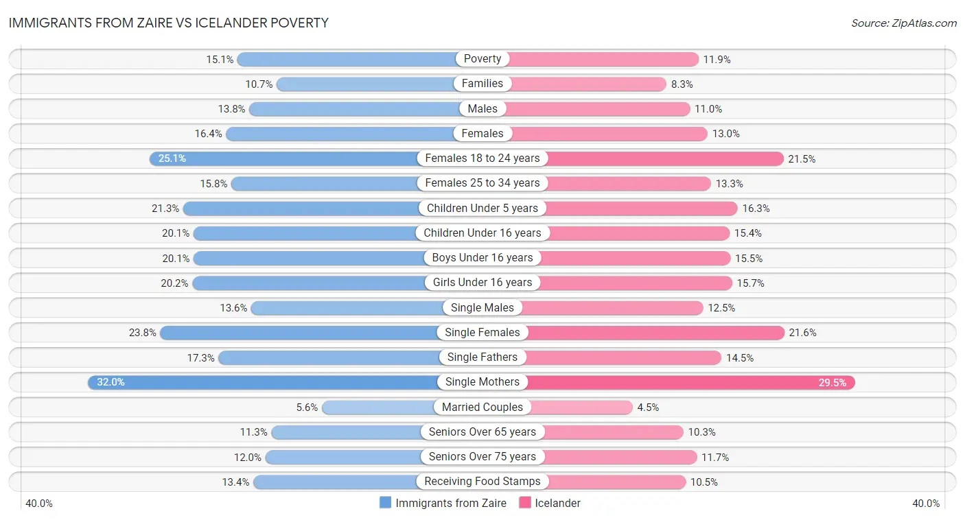 Immigrants from Zaire vs Icelander Poverty