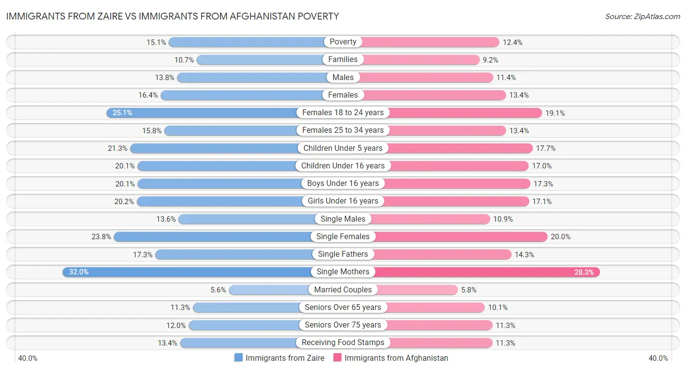 Immigrants from Zaire vs Immigrants from Afghanistan Poverty