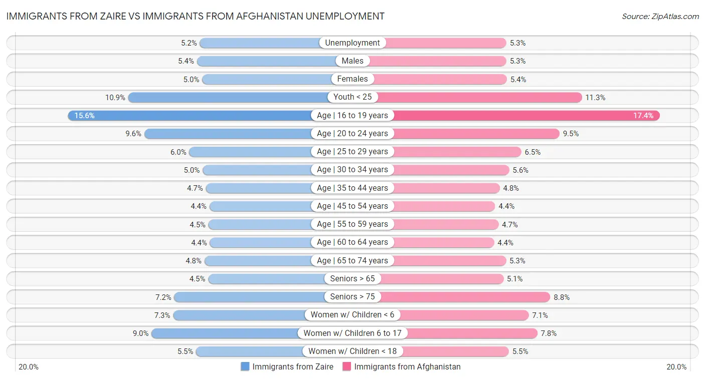 Immigrants from Zaire vs Immigrants from Afghanistan Unemployment
