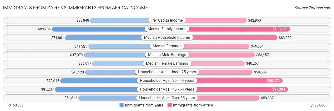 Immigrants from Zaire vs Immigrants from Africa Income