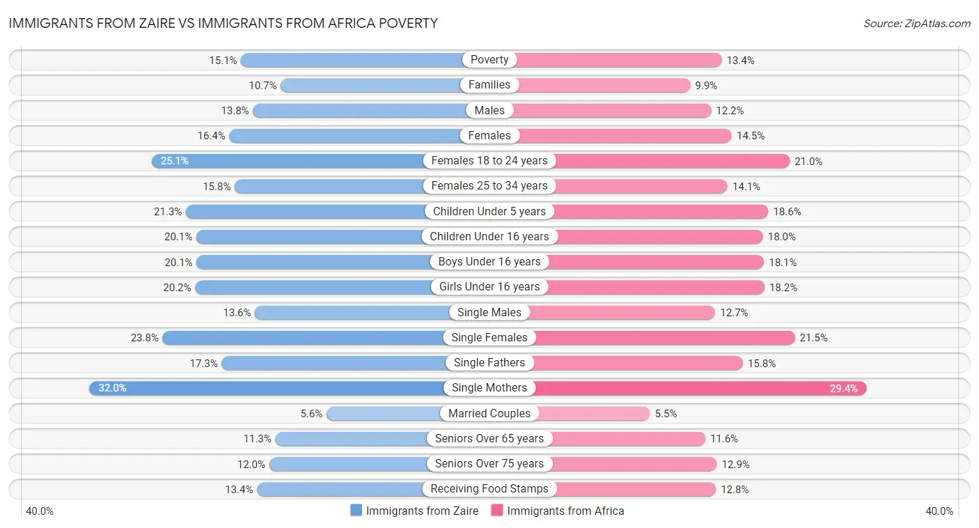 Immigrants from Zaire vs Immigrants from Africa Poverty