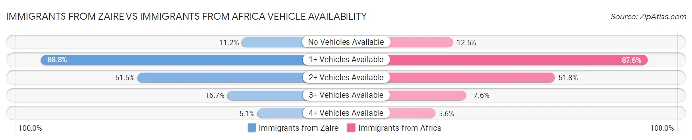 Immigrants from Zaire vs Immigrants from Africa Vehicle Availability