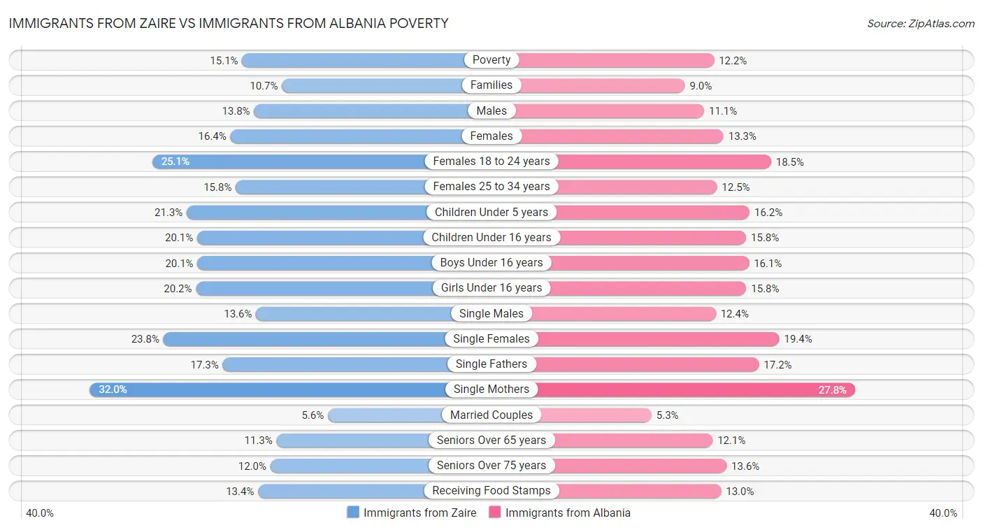 Immigrants from Zaire vs Immigrants from Albania Poverty