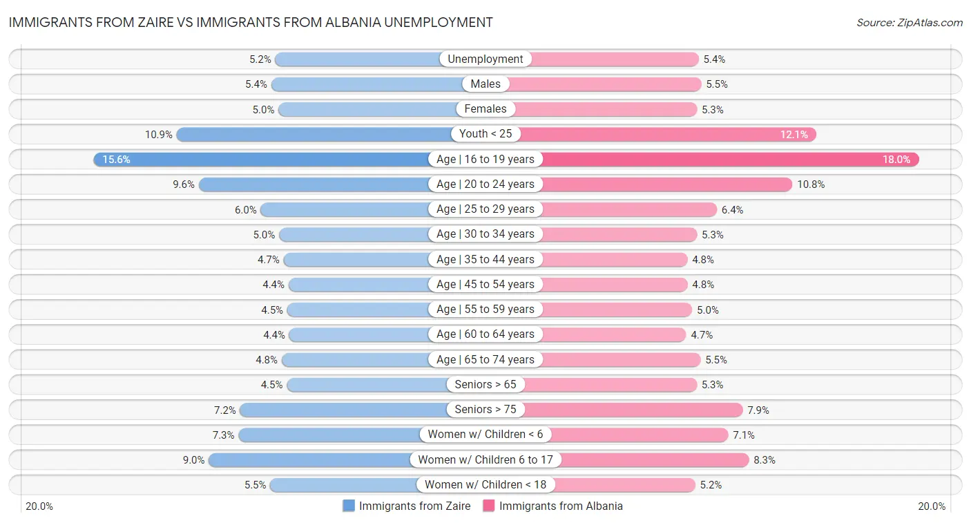 Immigrants from Zaire vs Immigrants from Albania Unemployment