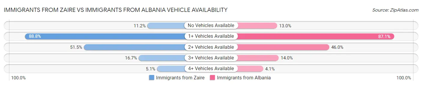 Immigrants from Zaire vs Immigrants from Albania Vehicle Availability